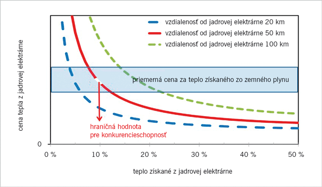 Slovensko – európsky líder vo využívaní jadrového vykurovania (1) - Neumann-obr2